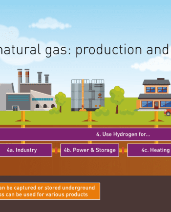 Clean hydrogen from natural gas: production and uses