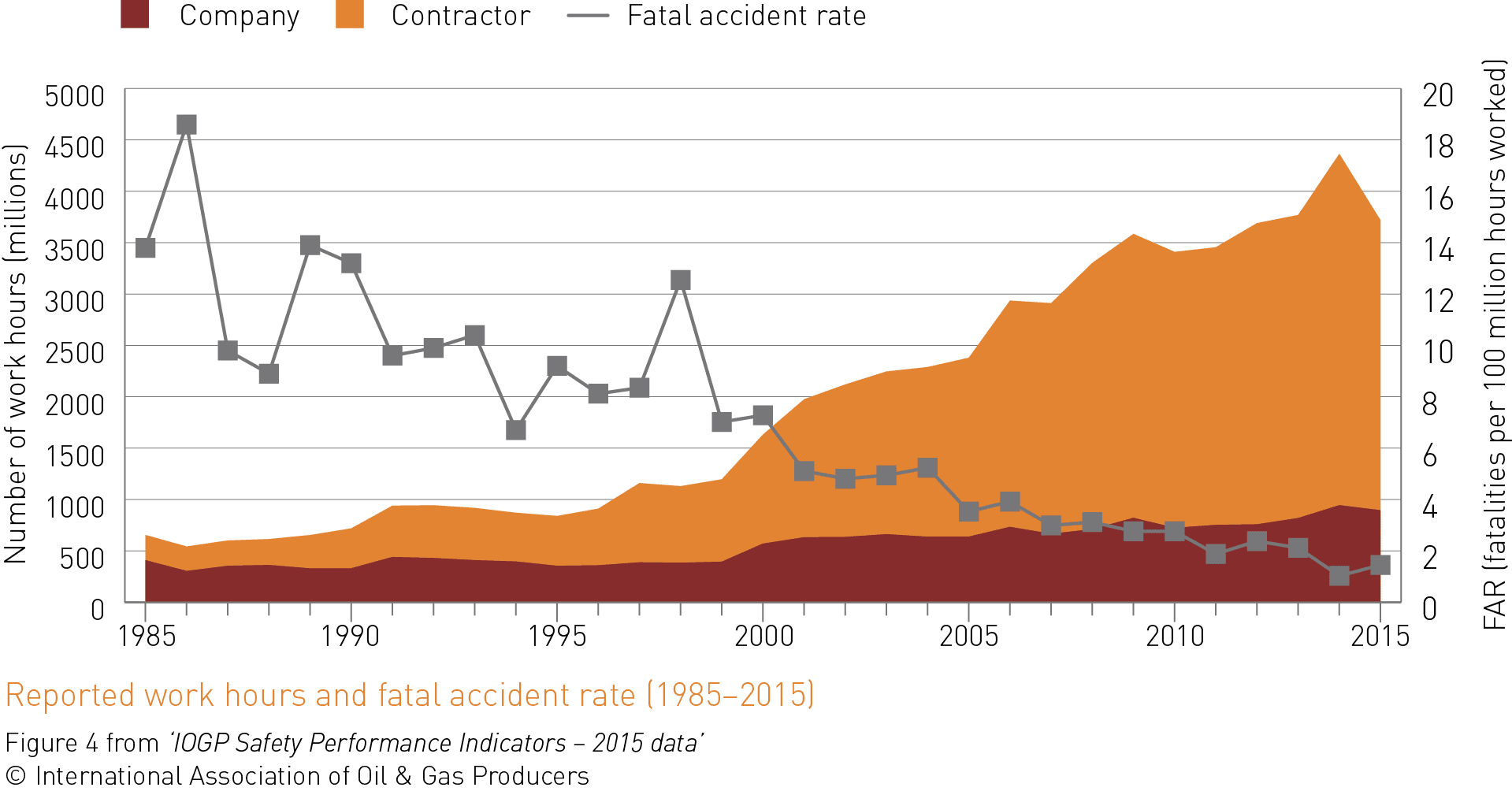 Reported work hours and fatal accident rate (1985-2015)