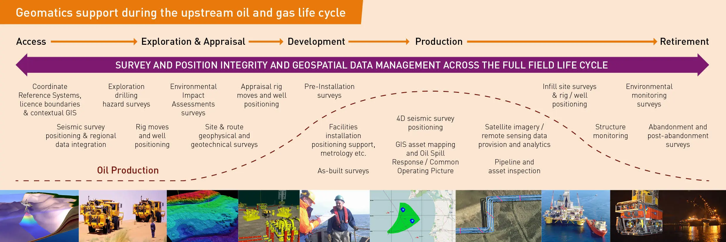 Geomatics Oil & Gas lifecycle graphic A4