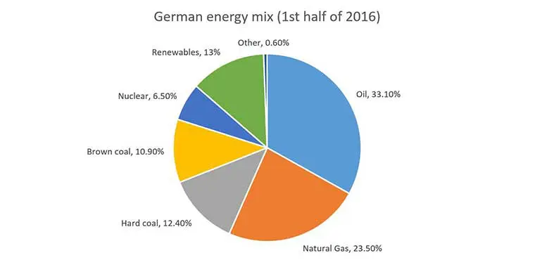 The German Energy Olympics