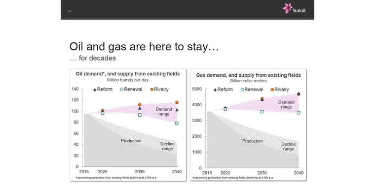 Oil and gas: investment, not divestment