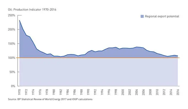 Oil Production Latin America
