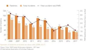 Fatalities figure: Number of fatalities and fatal accident rate (2008–2017)