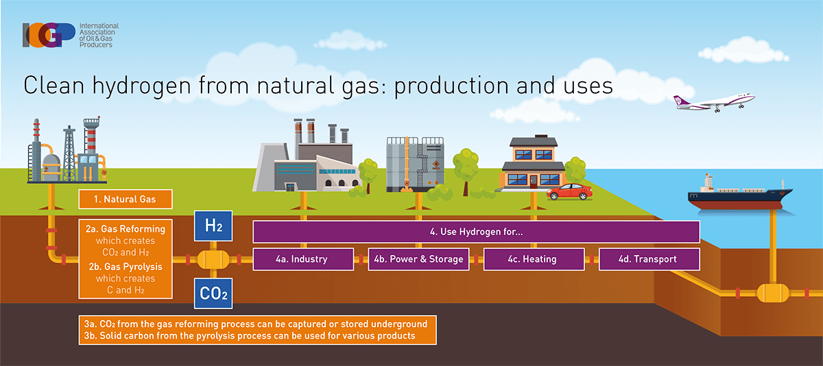 Our new infographic explains the production and uses of clean hydrogen from natural gas.