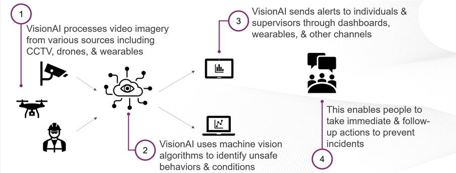 Digital Eyes on Safety