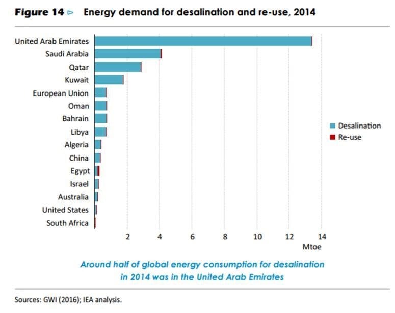 Energy demand for desalination and re-use, 2014