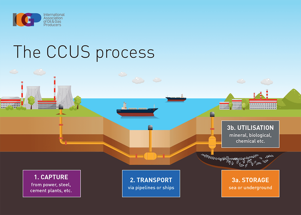 IOGP’s CCUS webpage and infographic explains the CCUS process and its contribution to a lower carbon emissions future.